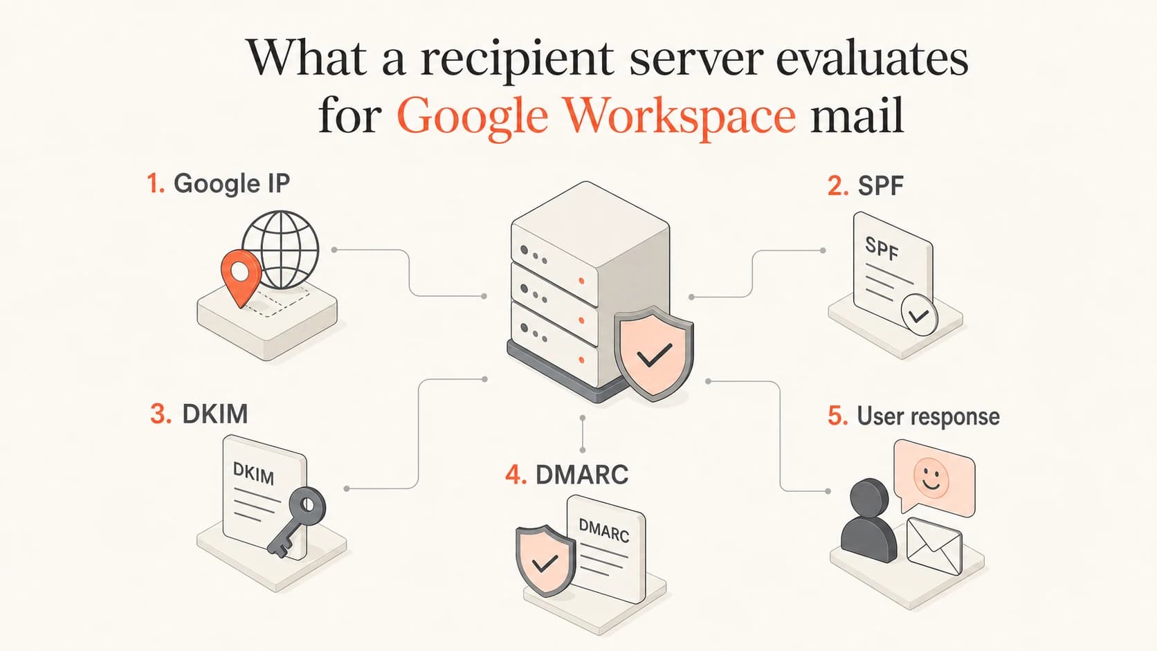 Recipient servers evaluate Google IPs, authentication, and user response, not billing country.