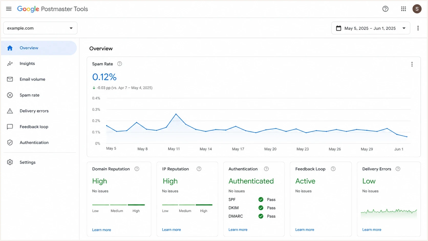 Google Postmaster Tools dashboard showing spam rate and reputation panels.