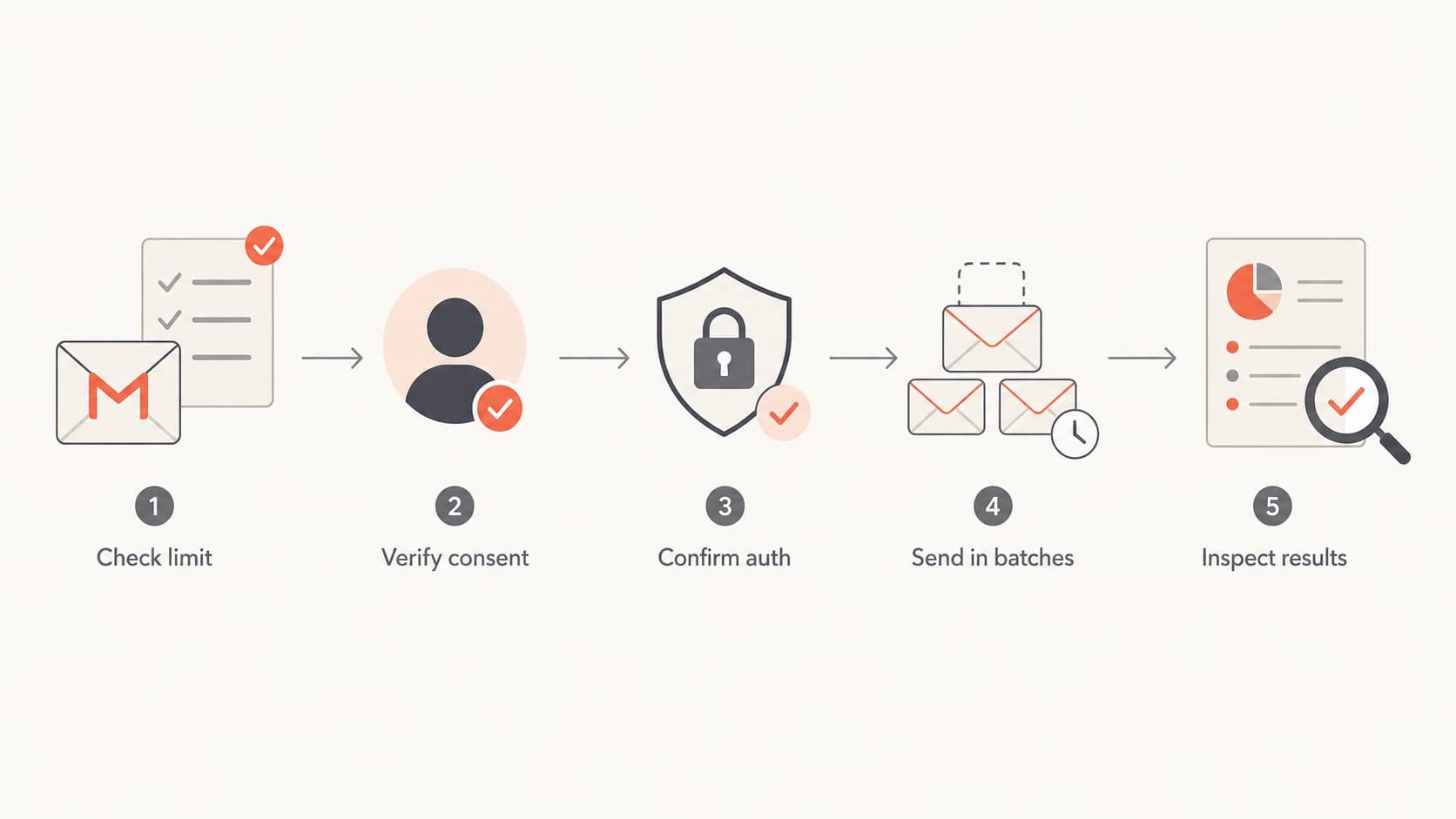 A five-step flowchart for checking limits, consent, authentication, batching, and results.