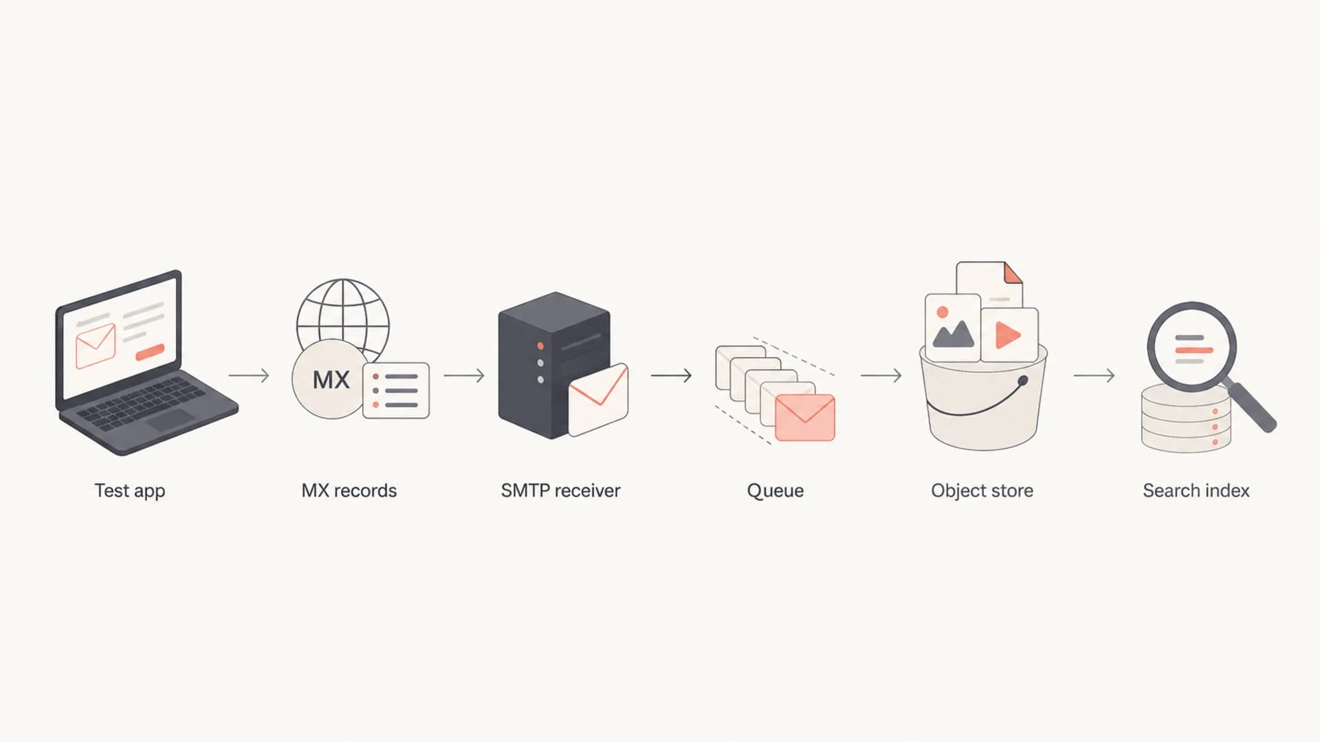 Flowchart showing test app mail moving through MX, SMTP receiver, queue, storage, and search.