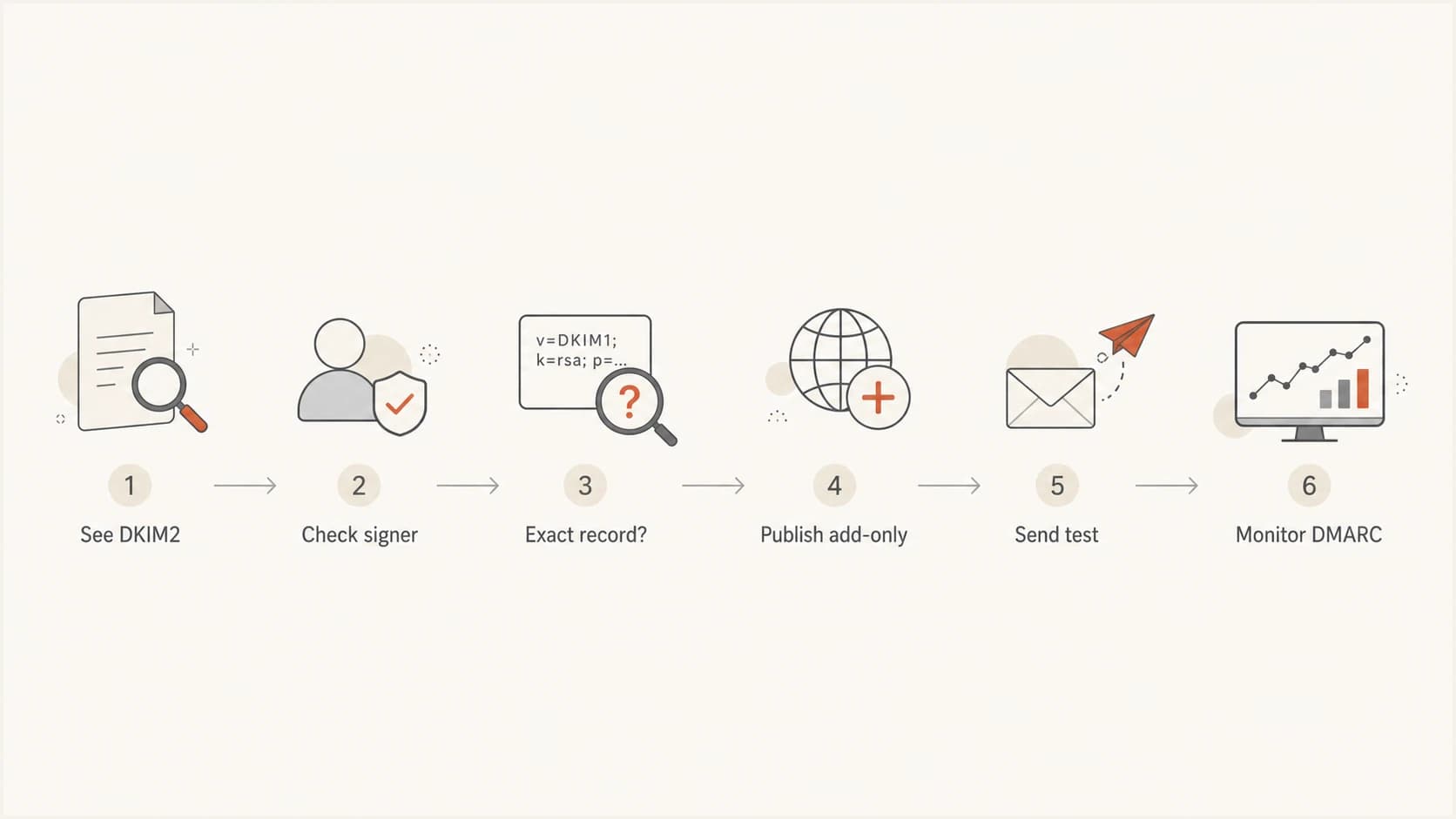 Decision flow for checking DKIM2 before publishing or changing DNS.