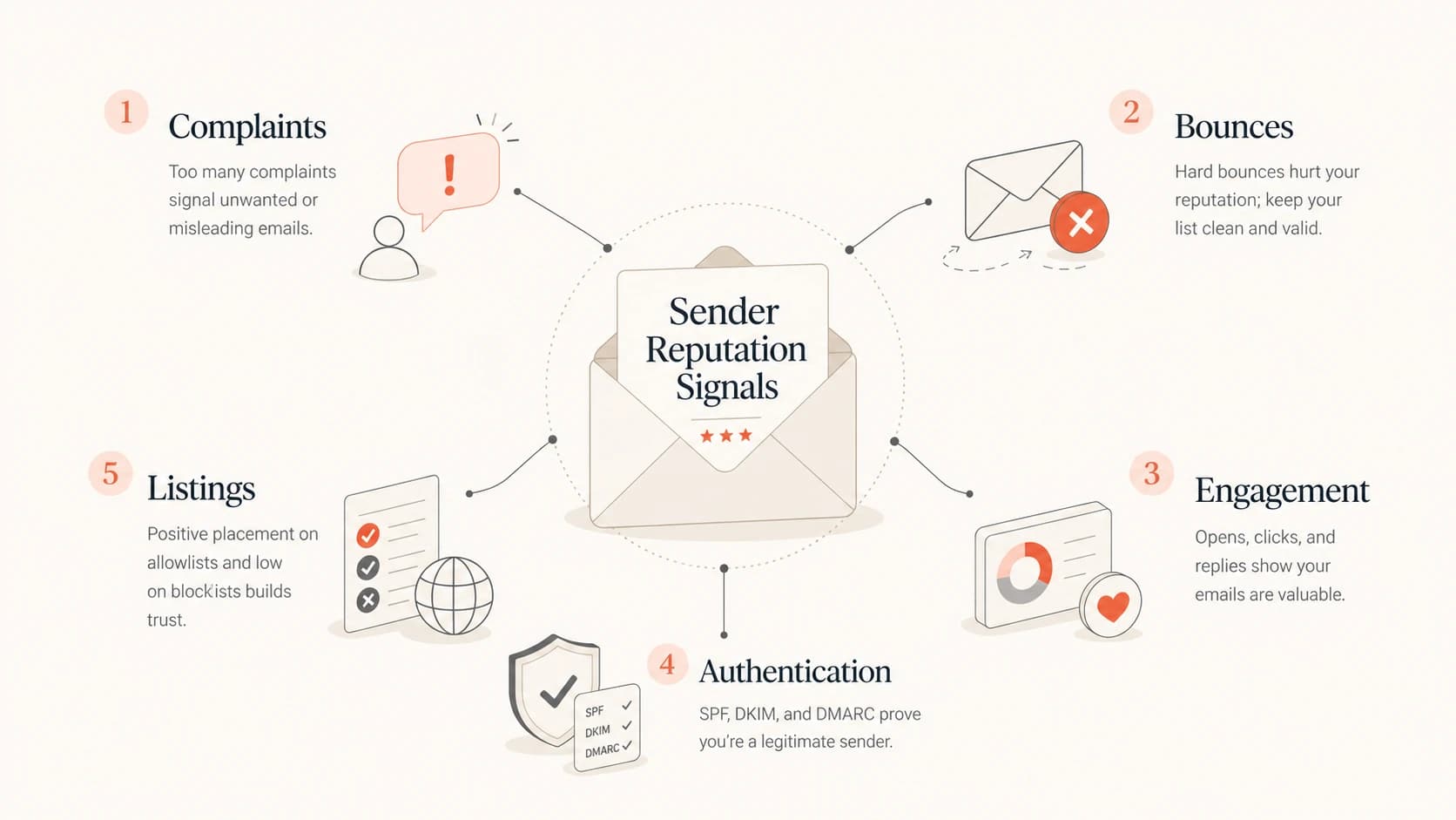 Infographic showing complaints, bounces, engagement, authentication, and listings as reputation signals.