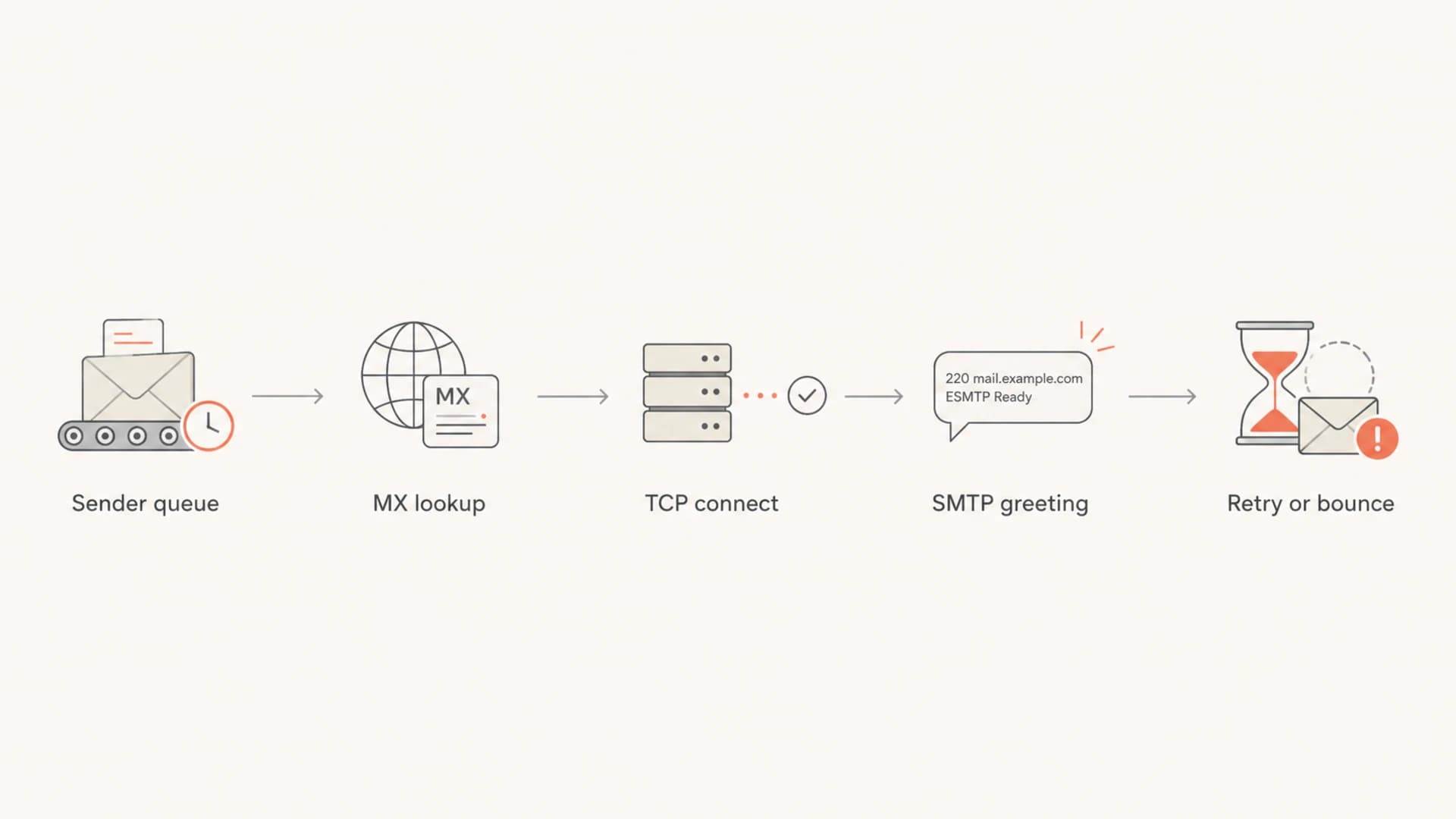 Flowchart showing where an SMTP timeout happens before the greeting.