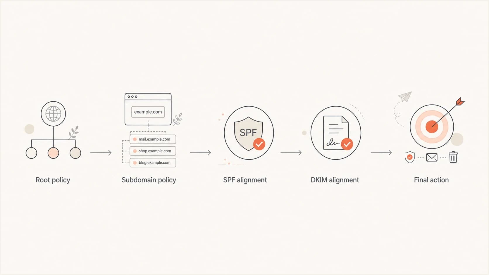 Flowchart showing how root policy, subdomain policy, SPF, and DKIM alignment lead to the final DMARC action.