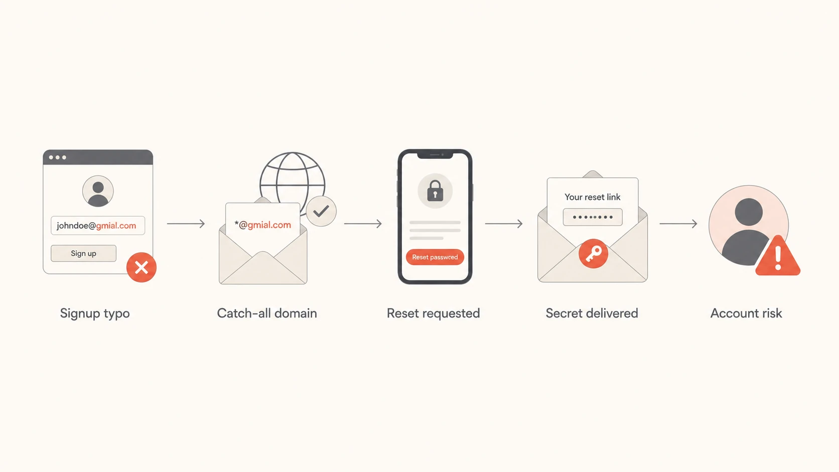 Flowchart showing a typo address leading to reset delivery risk