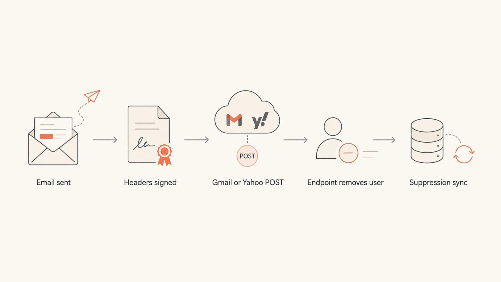 Flowchart showing the one-click unsubscribe request path.