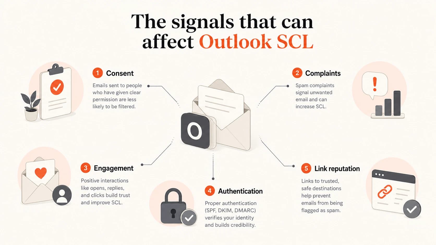 Five signal groups that influence Outlook SCL.