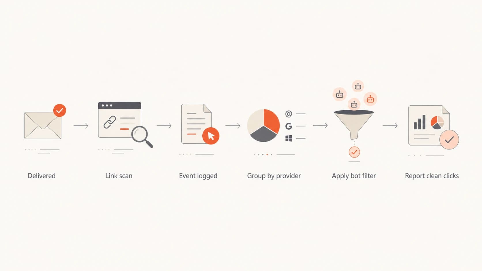 Flowchart for separating scanned clicks from human click events.