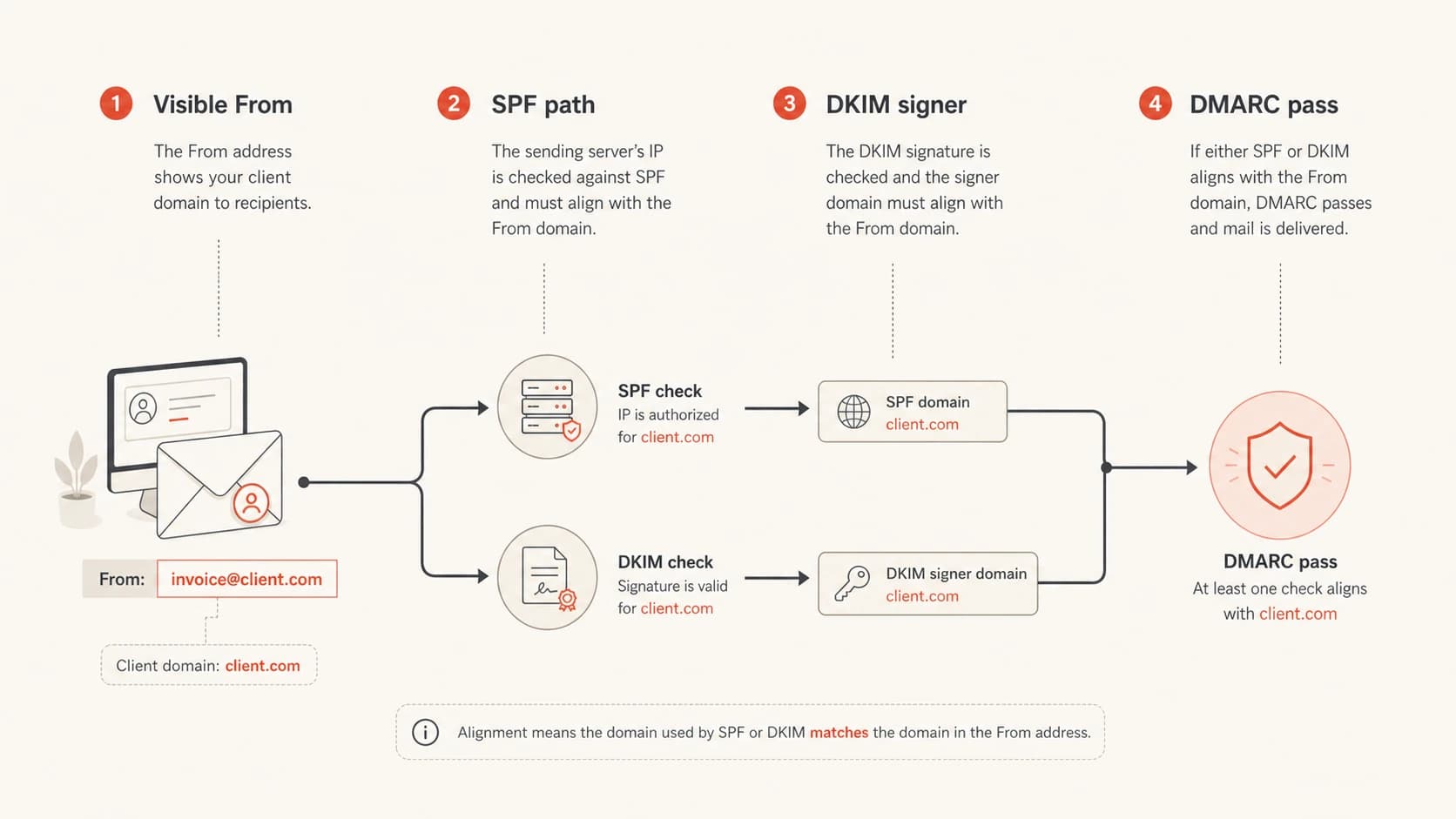 Infographic showing visible From, SPF path, DKIM signer, and DMARC pass.