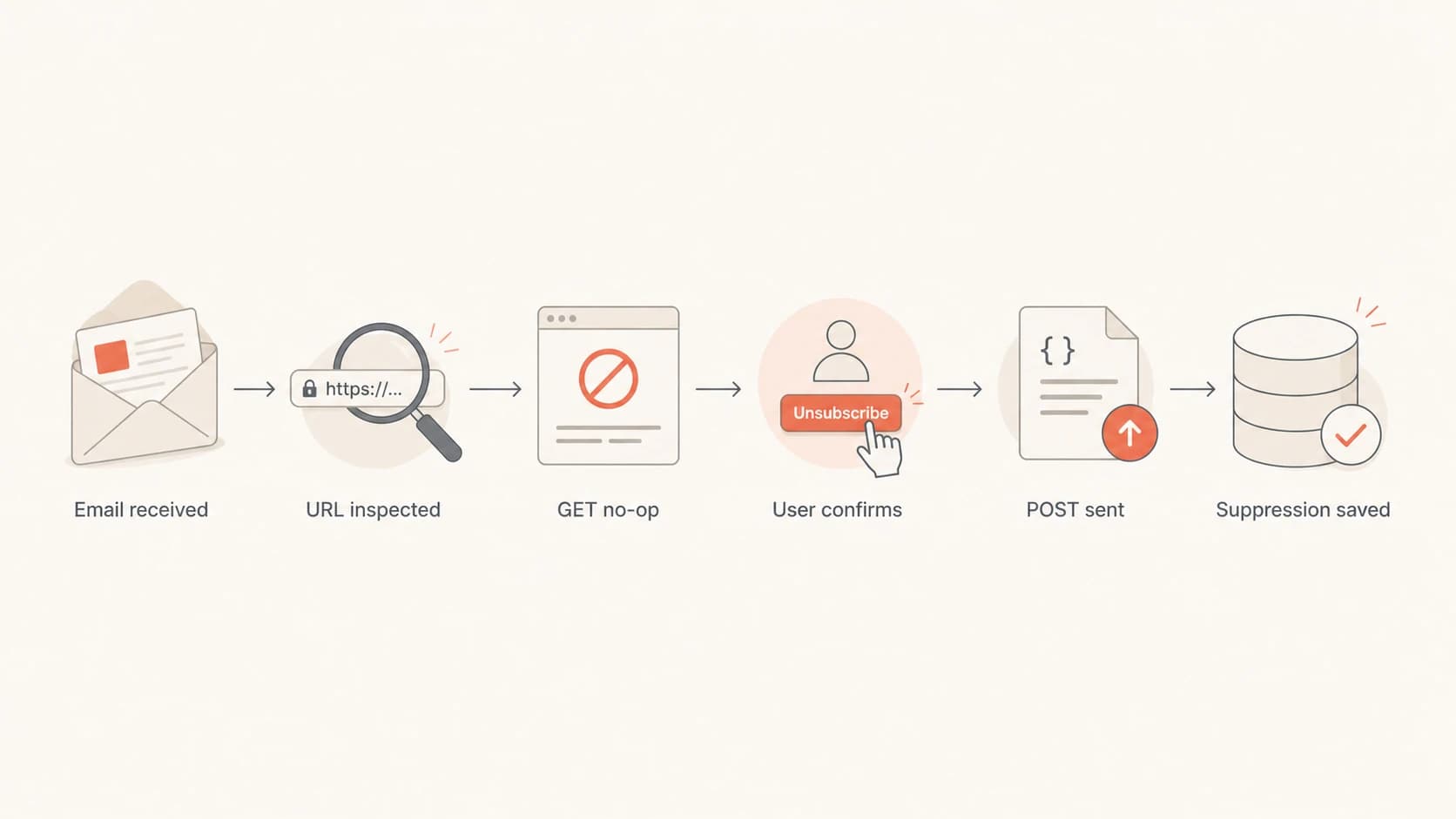 Flowchart showing GET inspection as a no-op and POST as the unsubscribe action.