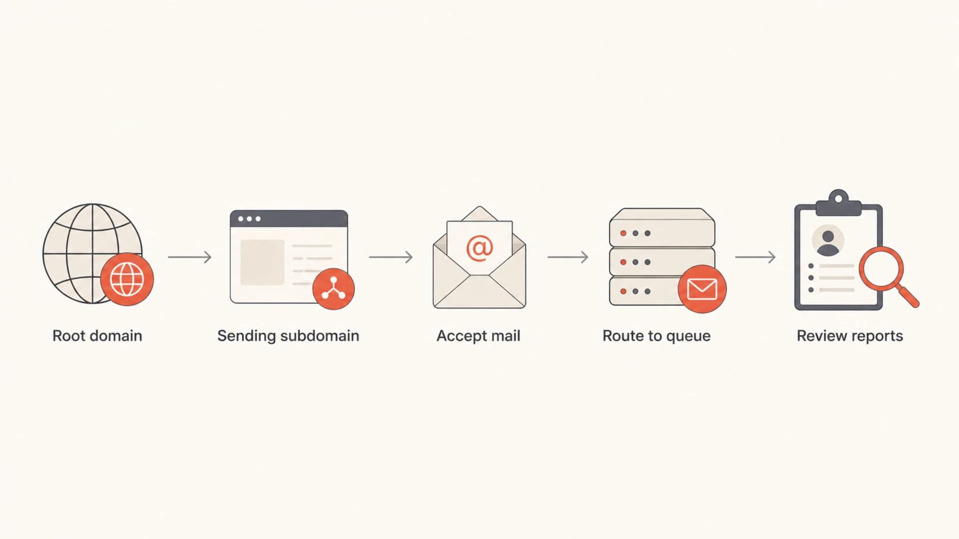 Flowchart showing role addresses moving from root domain and subdomain into a shared review queue.