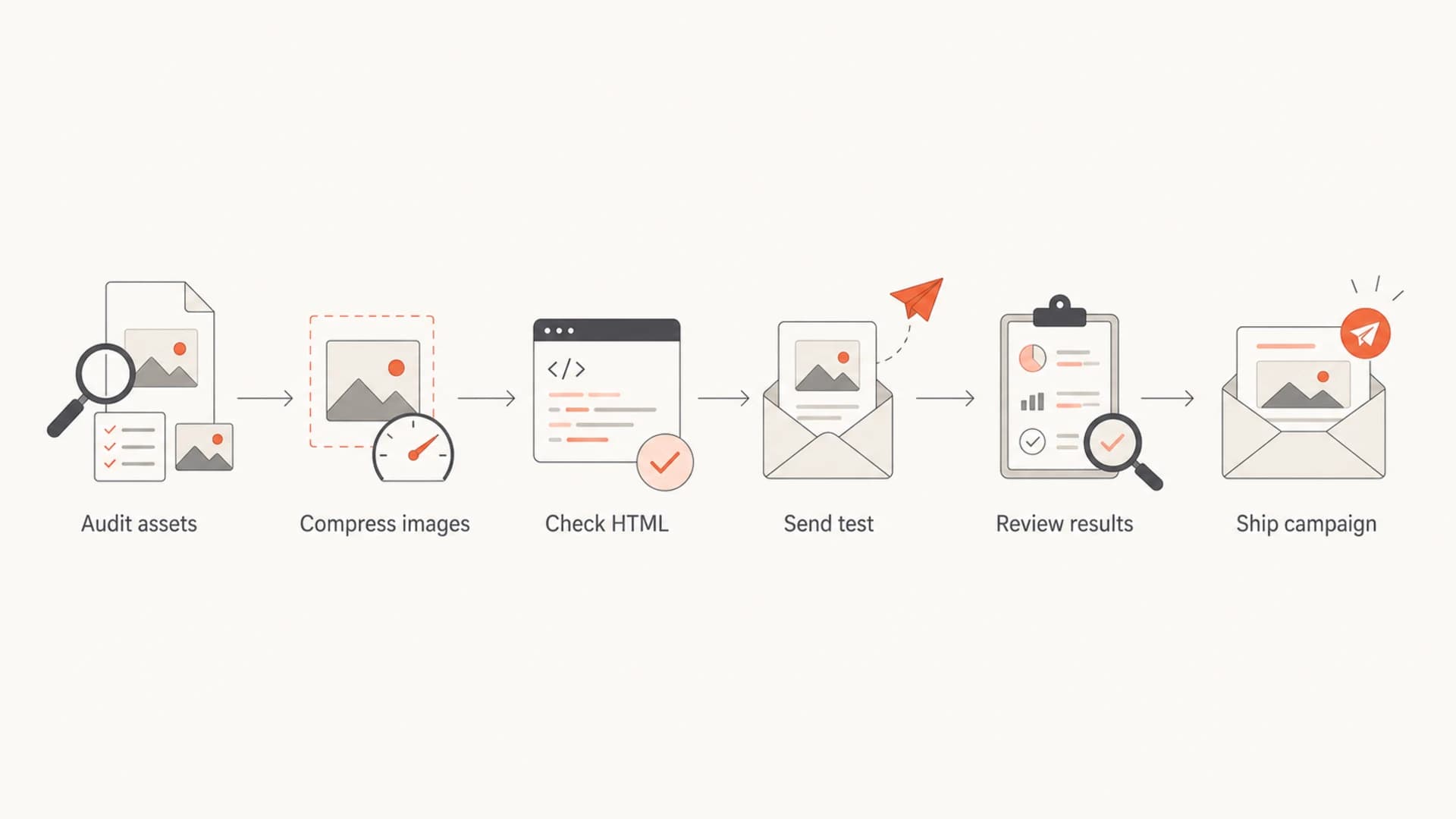 Flowchart showing a six-step email image optimization workflow.