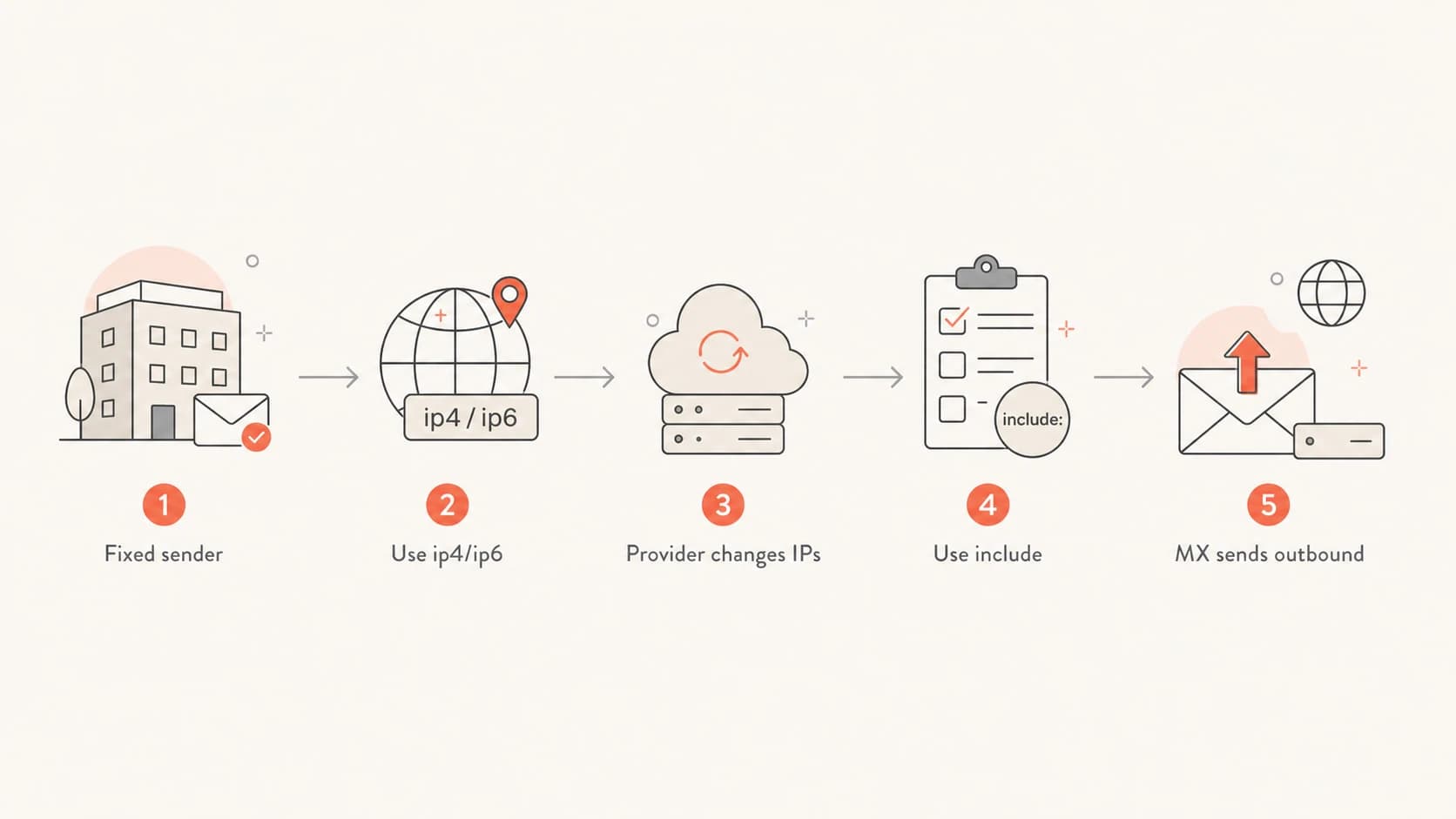 Flowchart showing when to use direct IPs, includes, or MX in SPF.