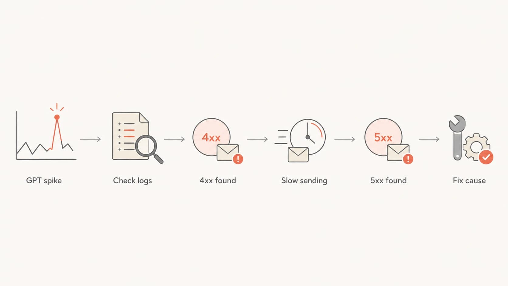 Flowchart for checking delivery error spikes against sending logs.