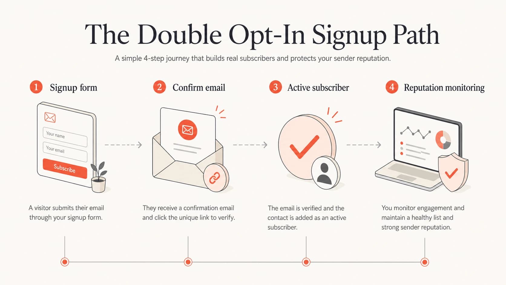 Double opt-in signup path with confirmation and monitoring.