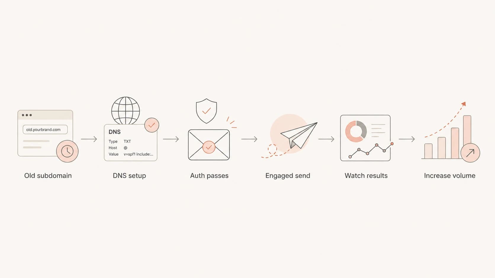 A six-step flowchart for changing a sending subdomain safely.