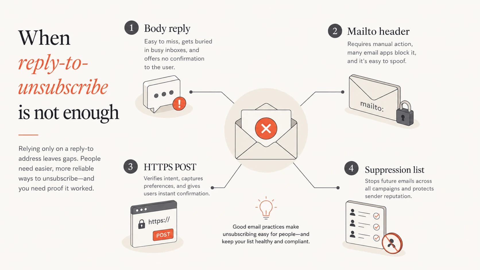 Infographic comparing body reply, mailto header, HTTPS POST, and suppression list.
