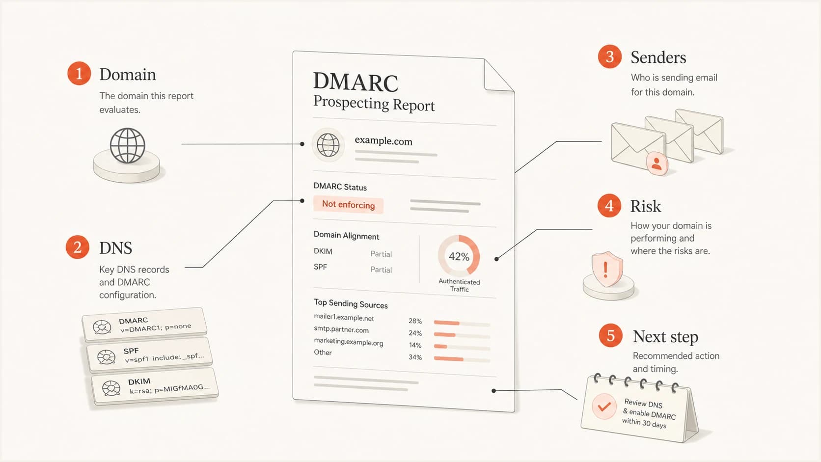 A DMARC prospecting report broken into domain, DNS, senders, risk, and next step.