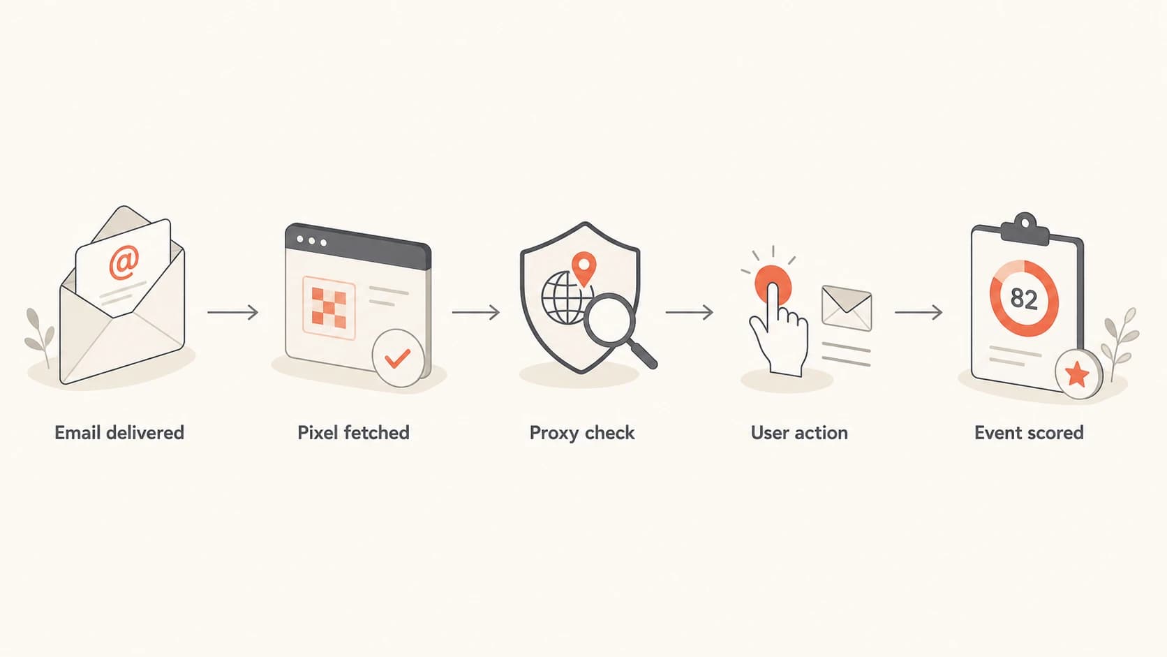 Flowchart showing how an email open event is fetched and scored.