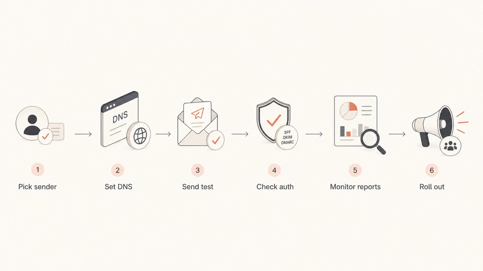 Flowchart for rolling out a new email From address.