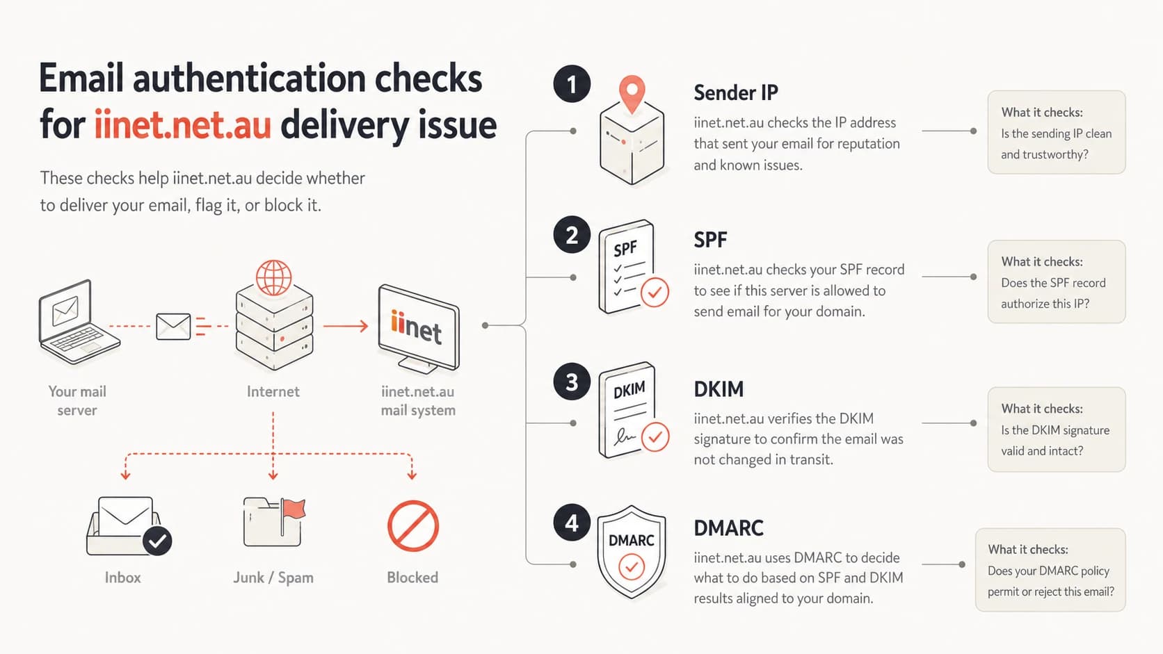 Infographic showing sender IP, SPF, DKIM, and DMARC checks