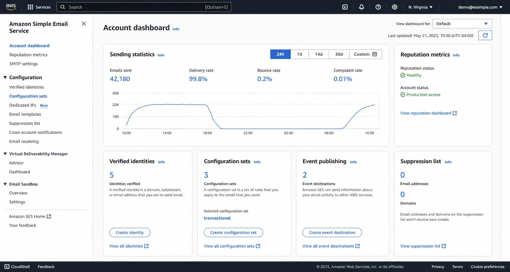 Amazon SES console showing sending statistics and configuration set events.