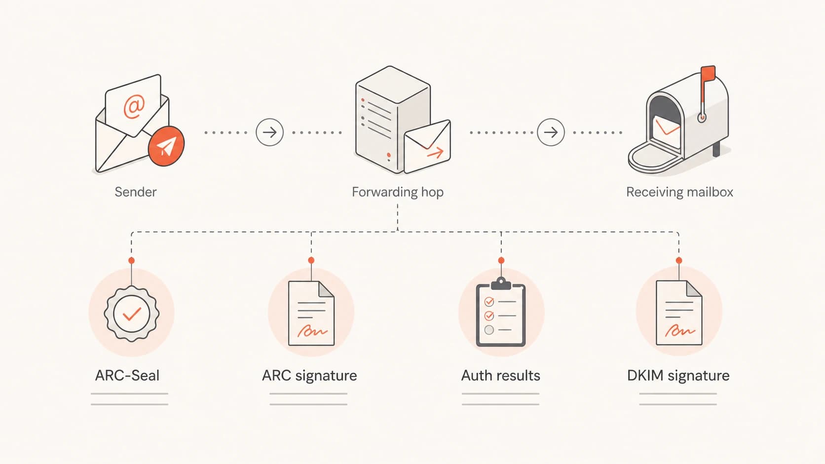 ARC headers preserve earlier authentication results across forwarding hops