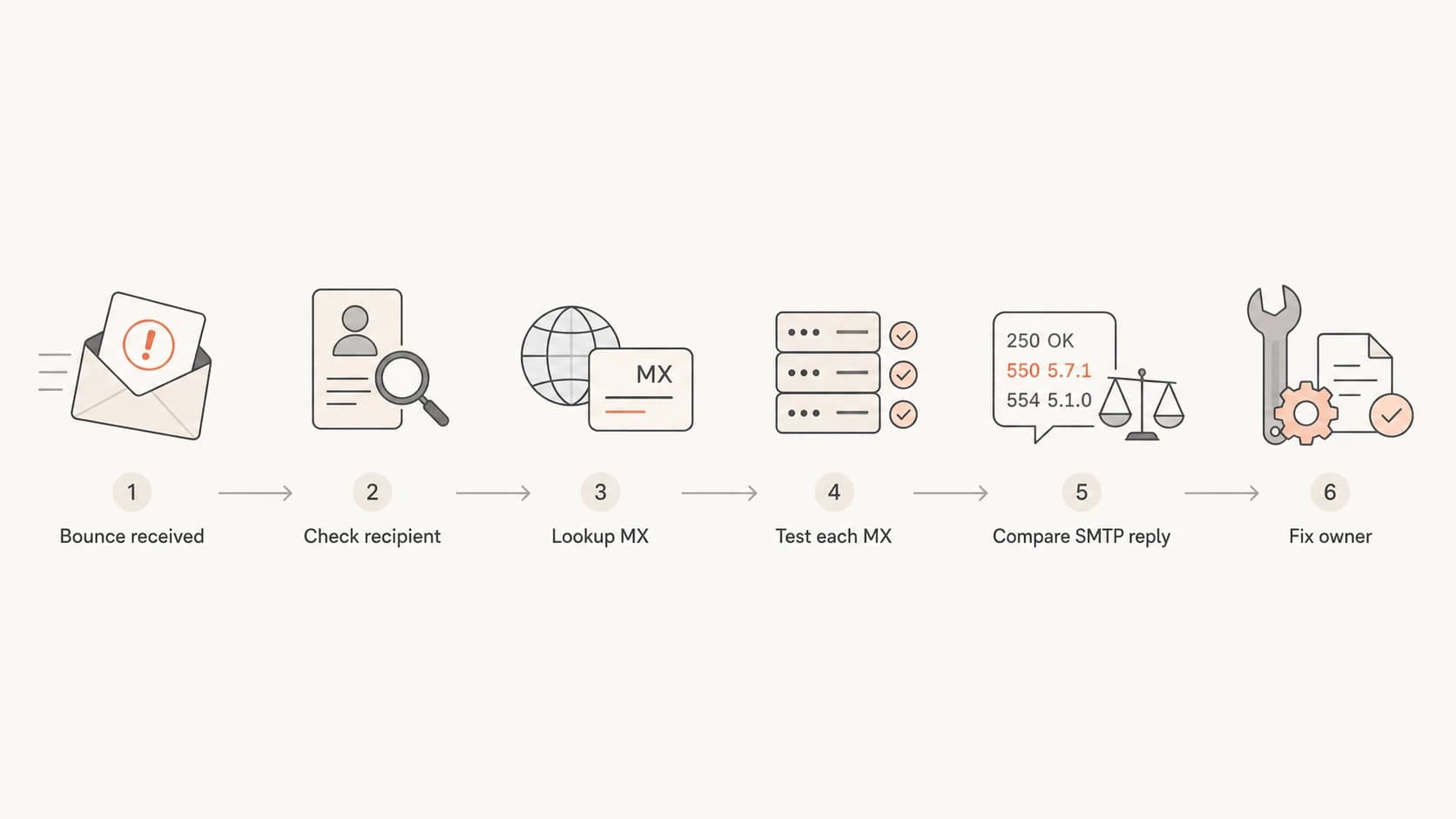 A six-step flowchart for diagnosing a relaying denied error.