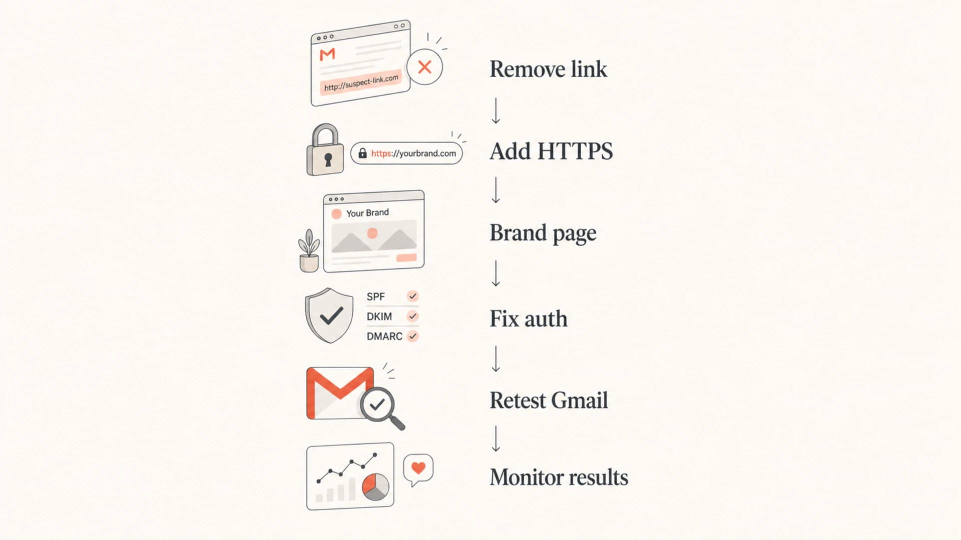 Flowchart showing the order for fixing Gmail phishing warnings.