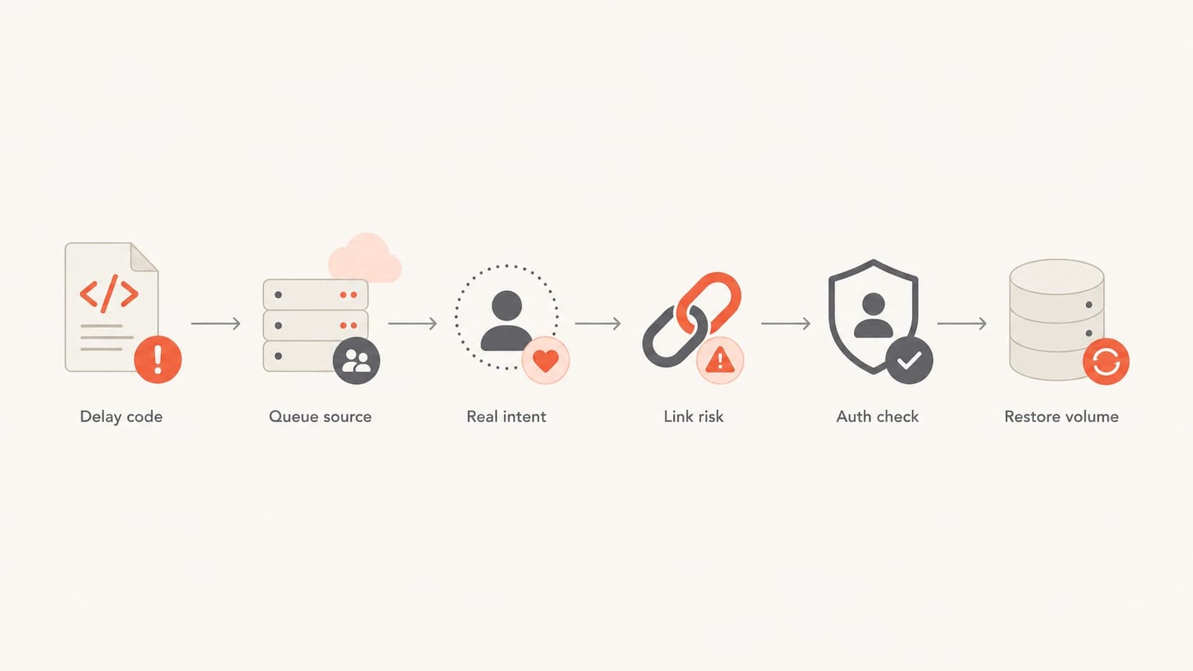 Flowchart for resolving Microsoft email delays by checking code, queue, intent, links, and authentication.