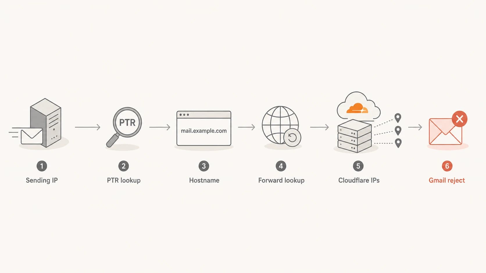 Flowchart showing Gmail checking a sending IP, PTR hostname, forward lookup, Cloudflare IPs, and rejection.