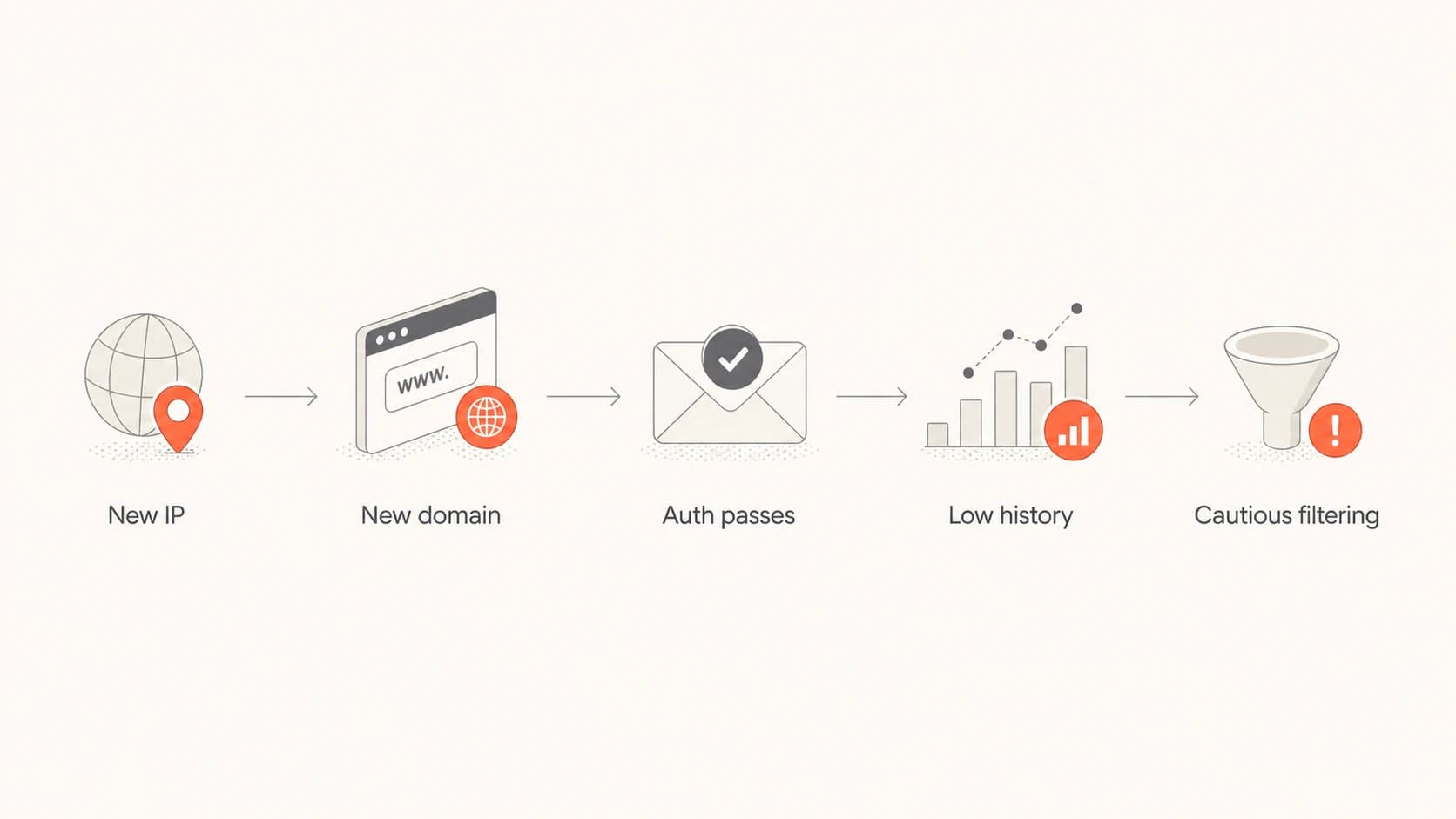 Flowchart showing how a new IP and domain lead to cautious spam filtering.