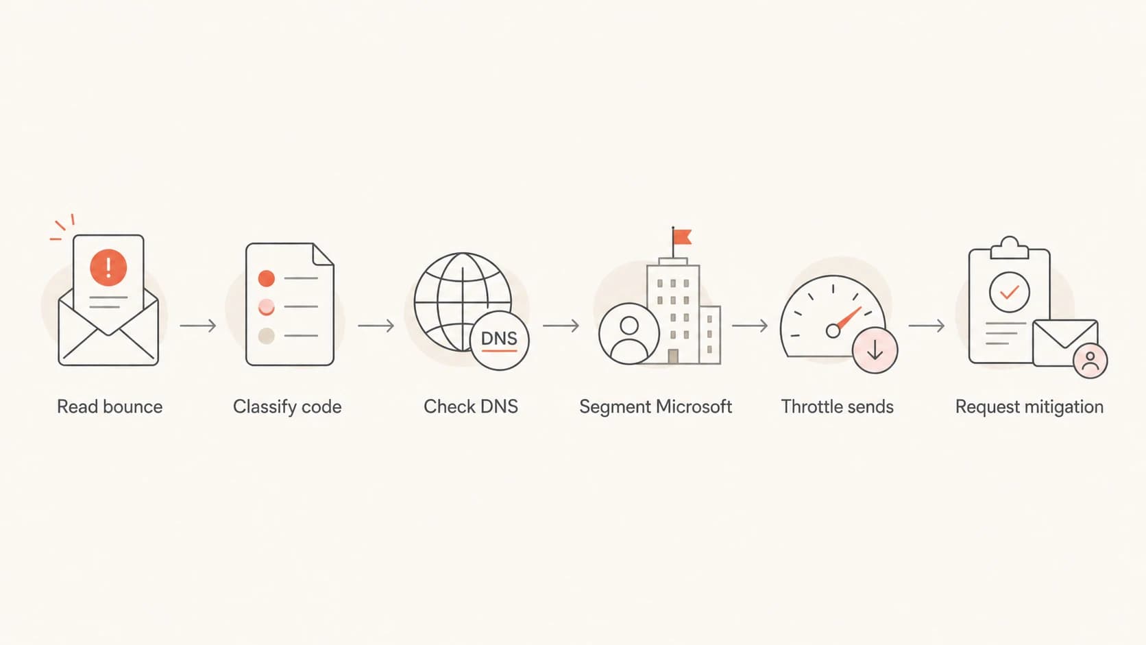 Flowchart showing a Microsoft bounce troubleshooting path.
