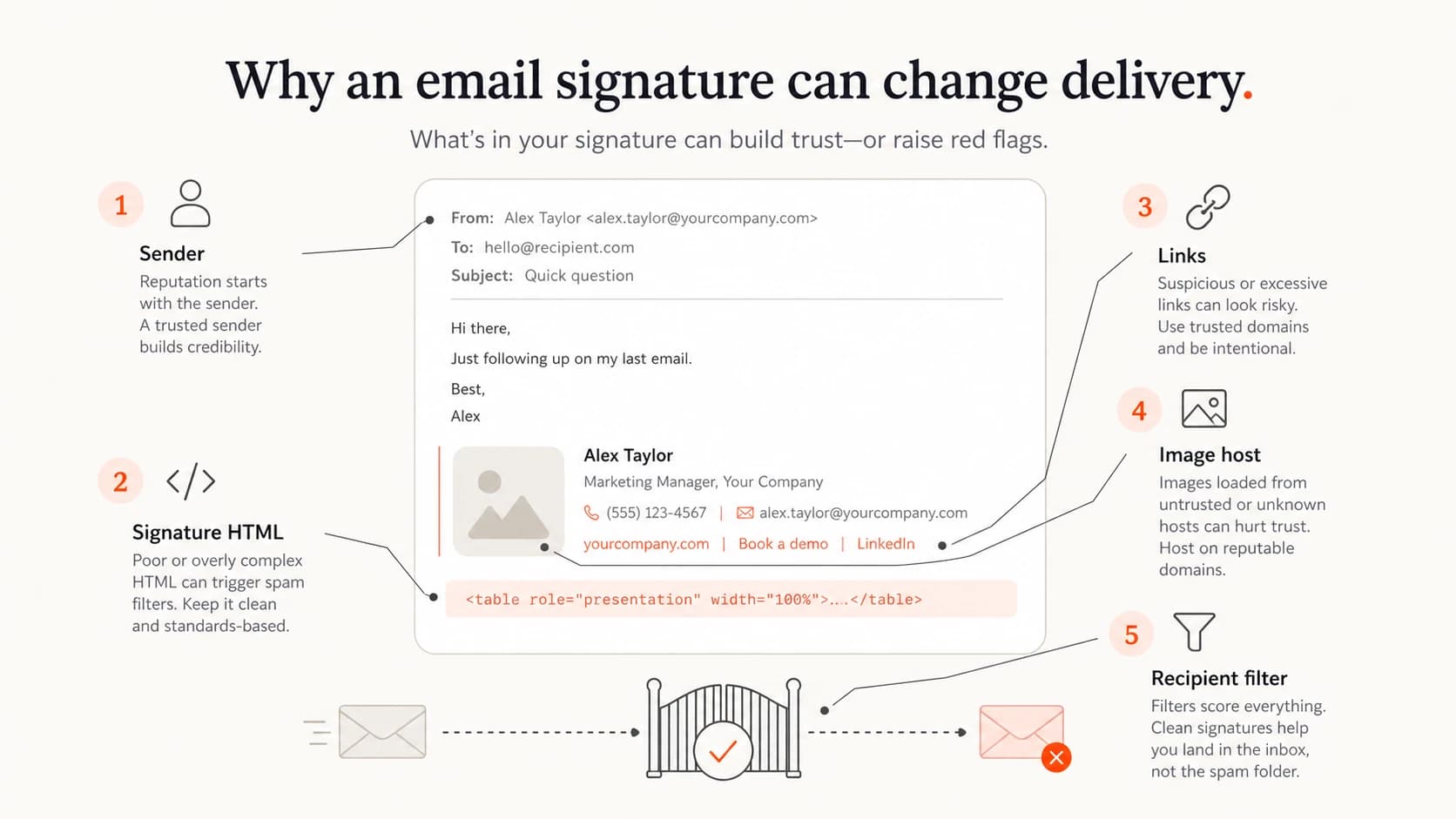 Infographic showing how signature HTML, links, and image hosts affect delivery.