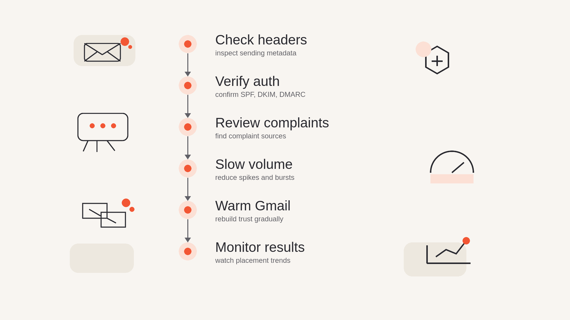 A six-step flowchart for troubleshooting Gmail spam placement.