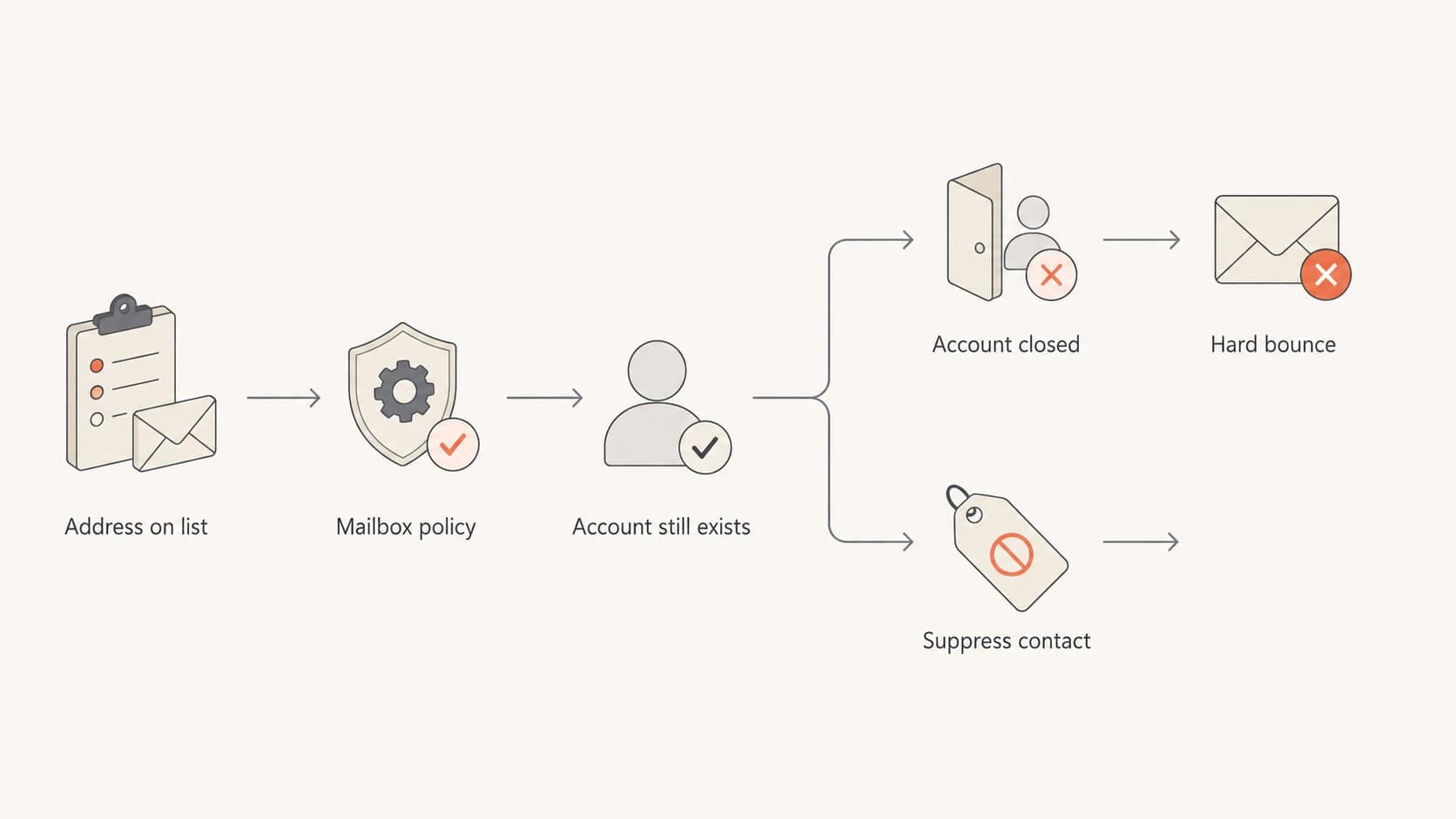Flowchart showing how an inactive address can stay active, close, hard bounce, or be suppressed.