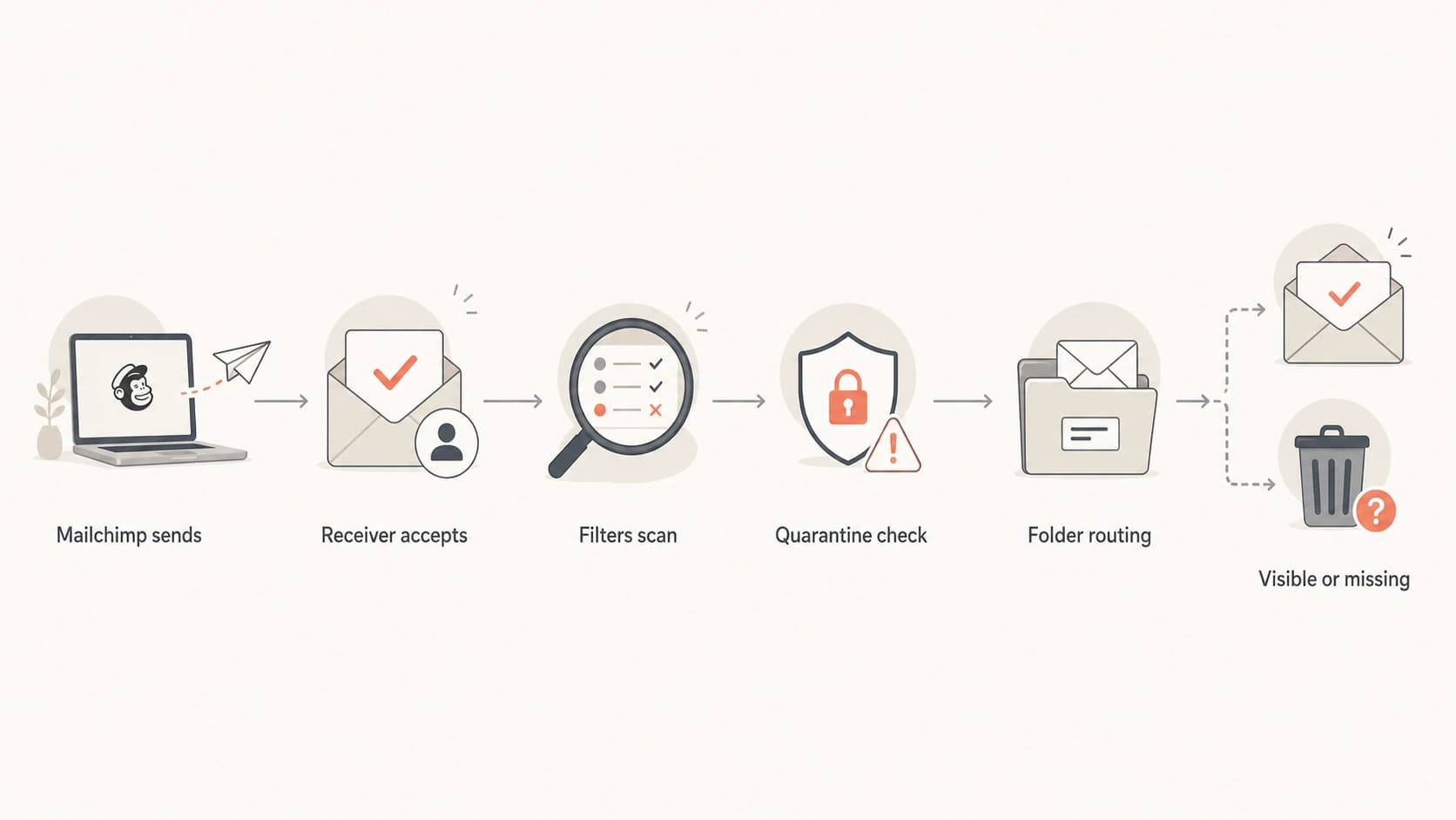 Flowchart showing how a delivered Mailchimp email can become visible, quarantined, or missing.