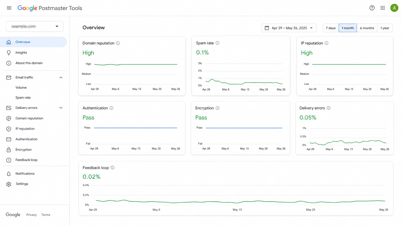 Google Postmaster Tools dashboard showing reputation, spam rate, authentication, and delivery signals.