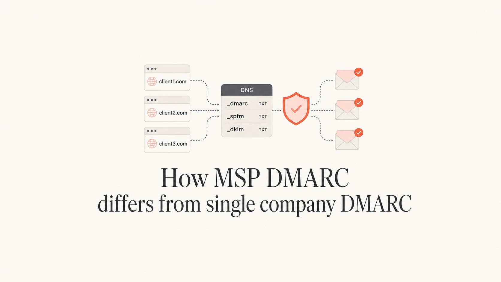 Editorial thumbnail showing MSP DMARC management across multiple client domains.