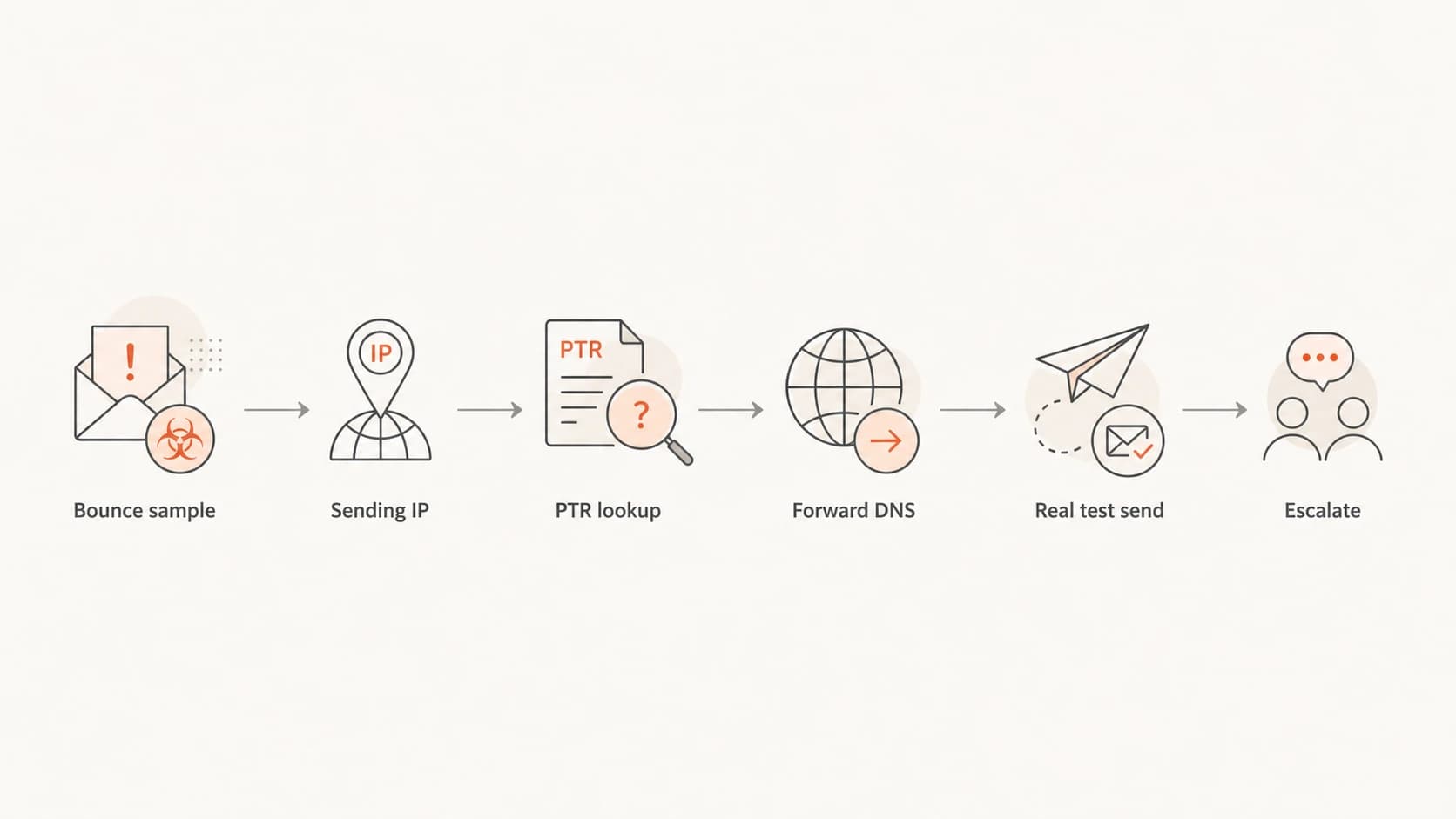 Flowchart showing the steps to investigate an ATT reverse DNS bounce.