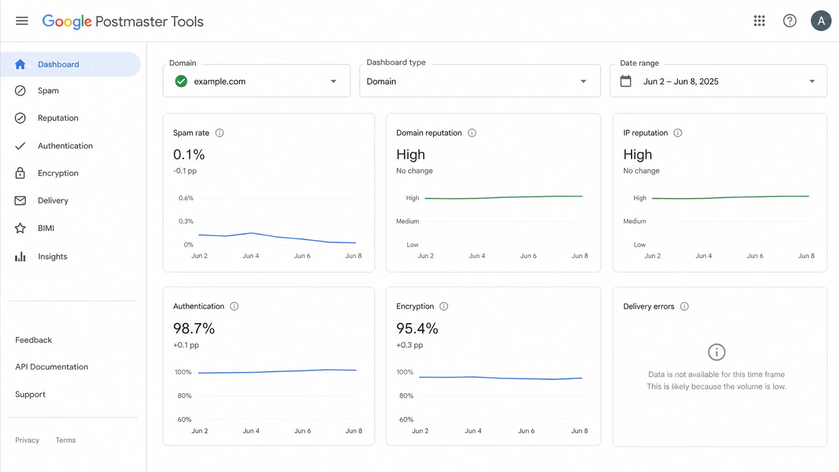 Google Postmaster Tools dashboard with selectors and deliverability panels.