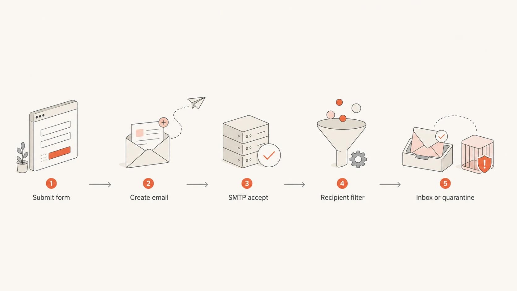 Flowchart showing the path from form submission to inbox or quarantine.