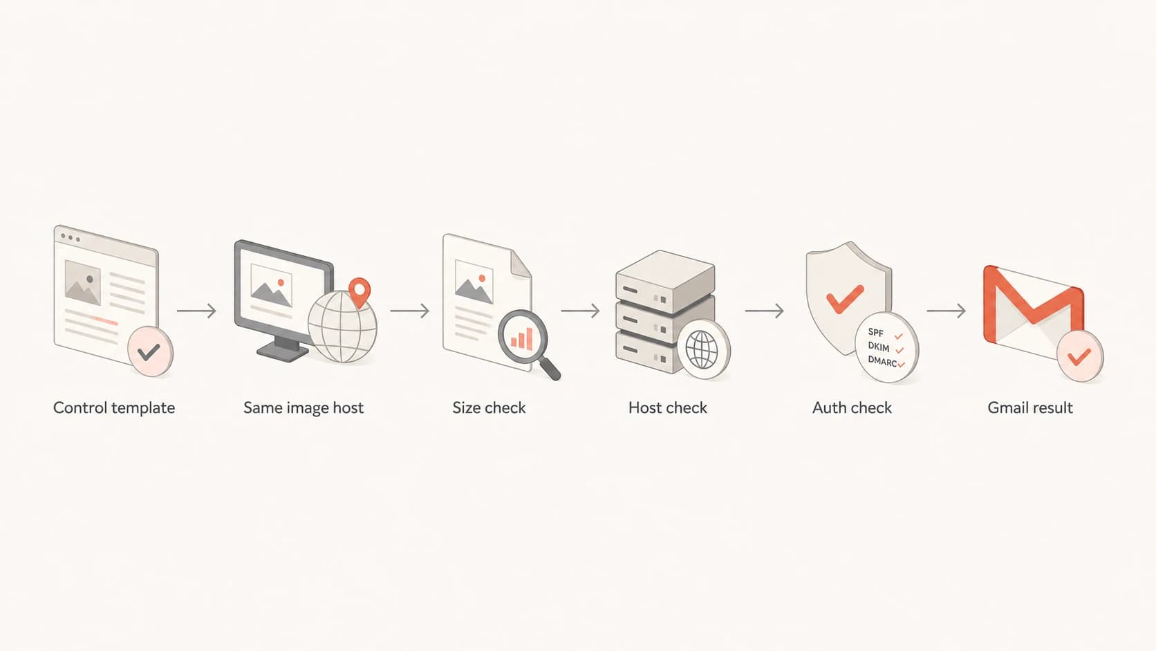 A six-step Gmail diagnosis flow comparing control template, host, size, authentication, and results.