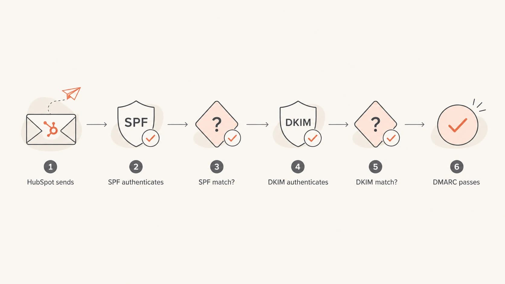 Flowchart showing how SPF and DKIM alignment lead to a DMARC pass.
