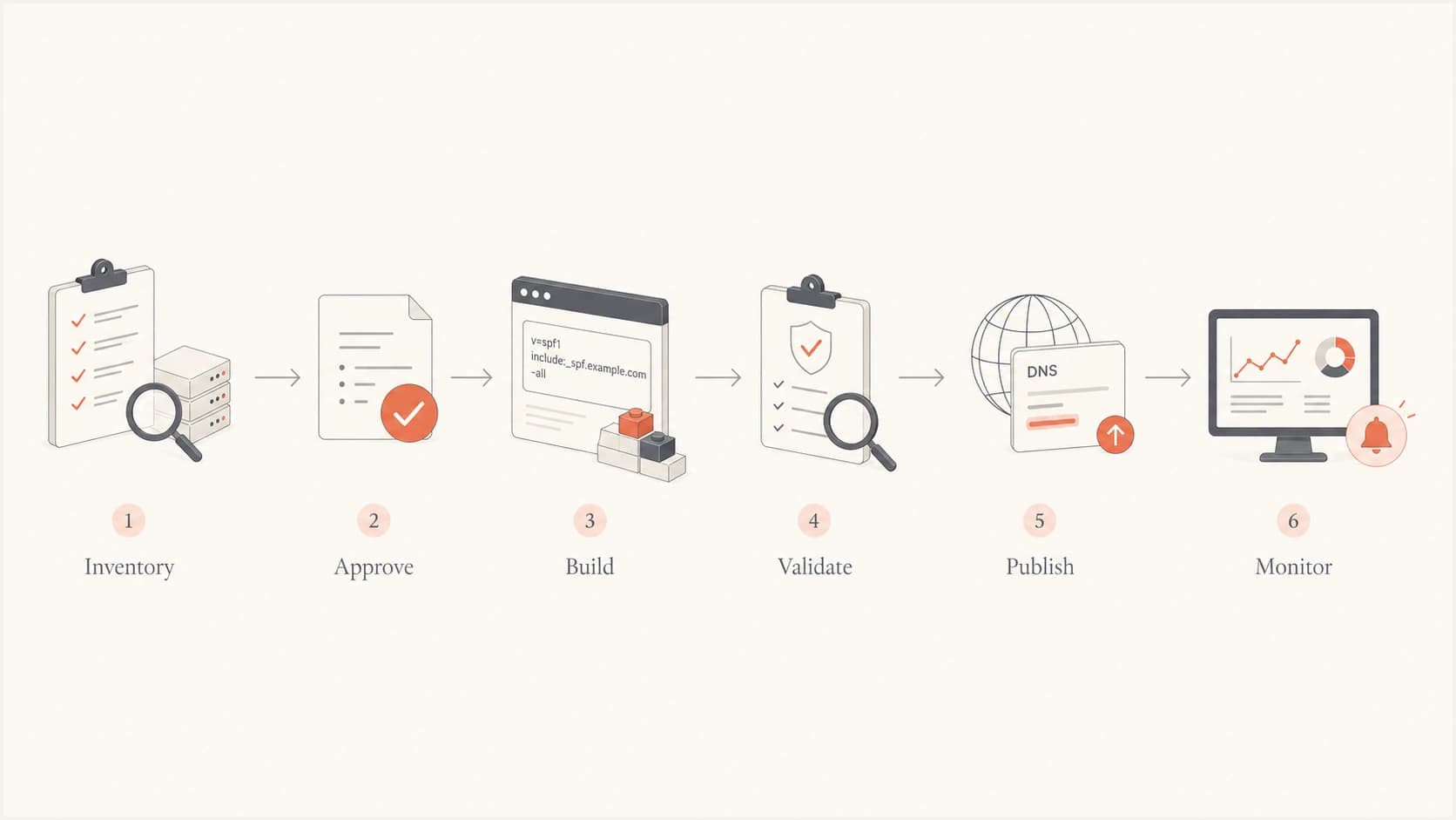 Hosted SPF migration moves through inventory, approval, validation, publication, and monitoring.