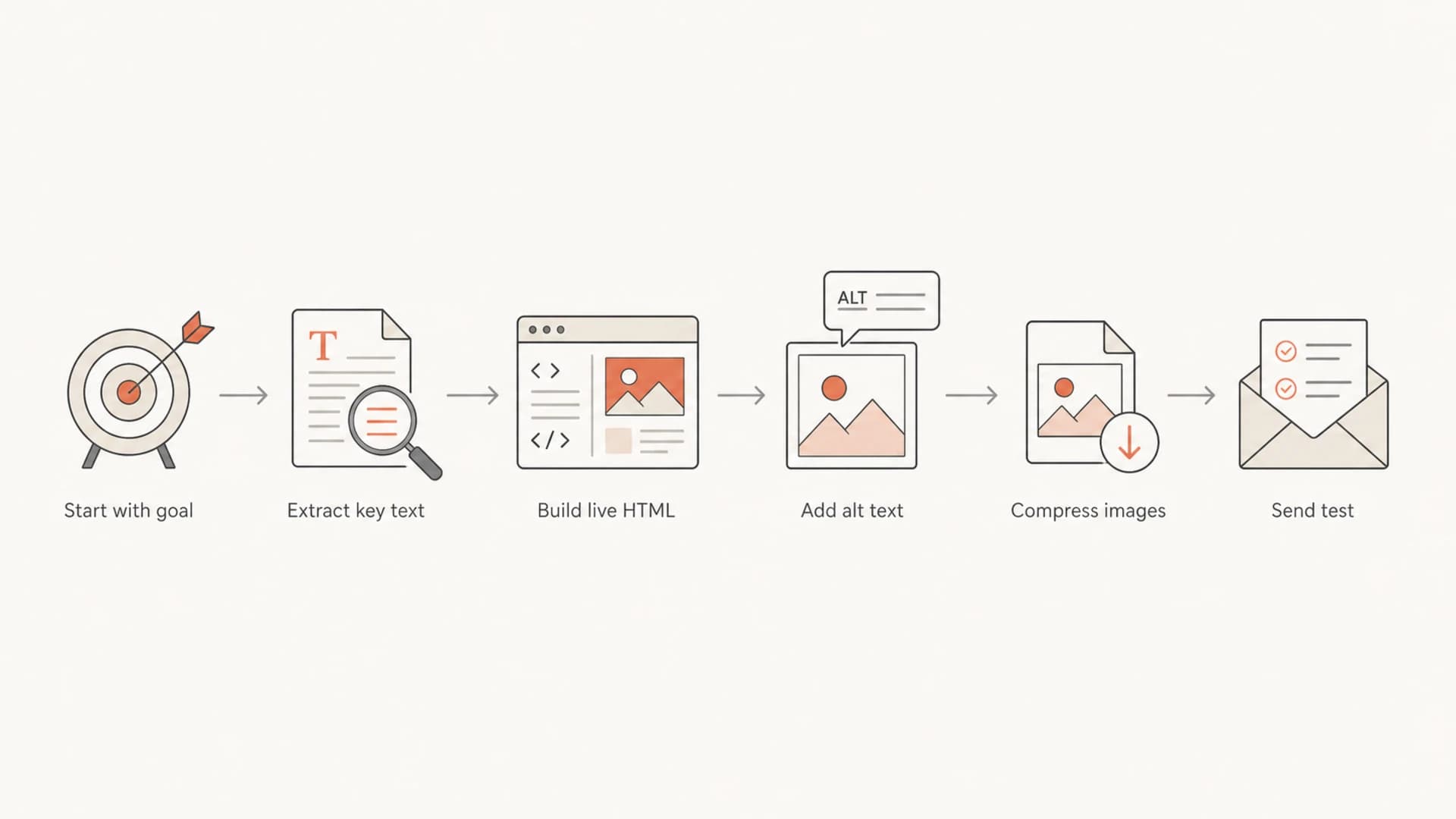 Flowchart showing how to convert an image-heavy email into safer live HTML.