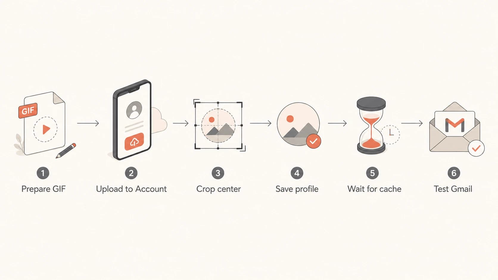 Flowchart showing GIF upload, crop, save, cache wait, and Gmail testing.