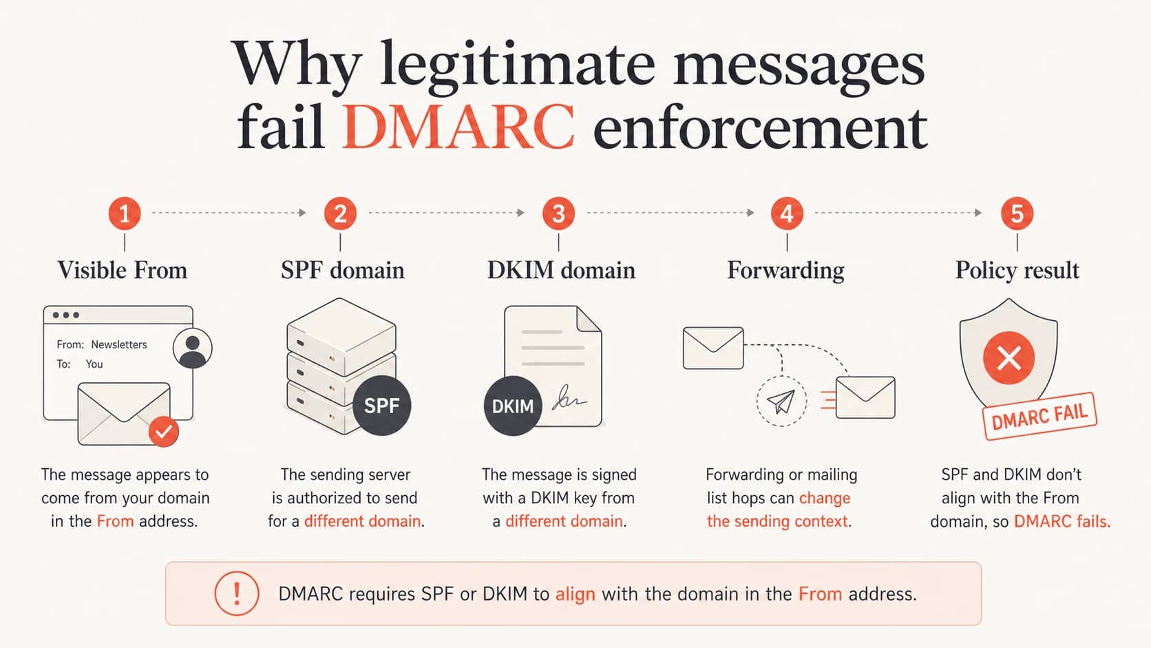 Infographic showing visible From, SPF domain, DKIM domain, forwarding, and policy result.
