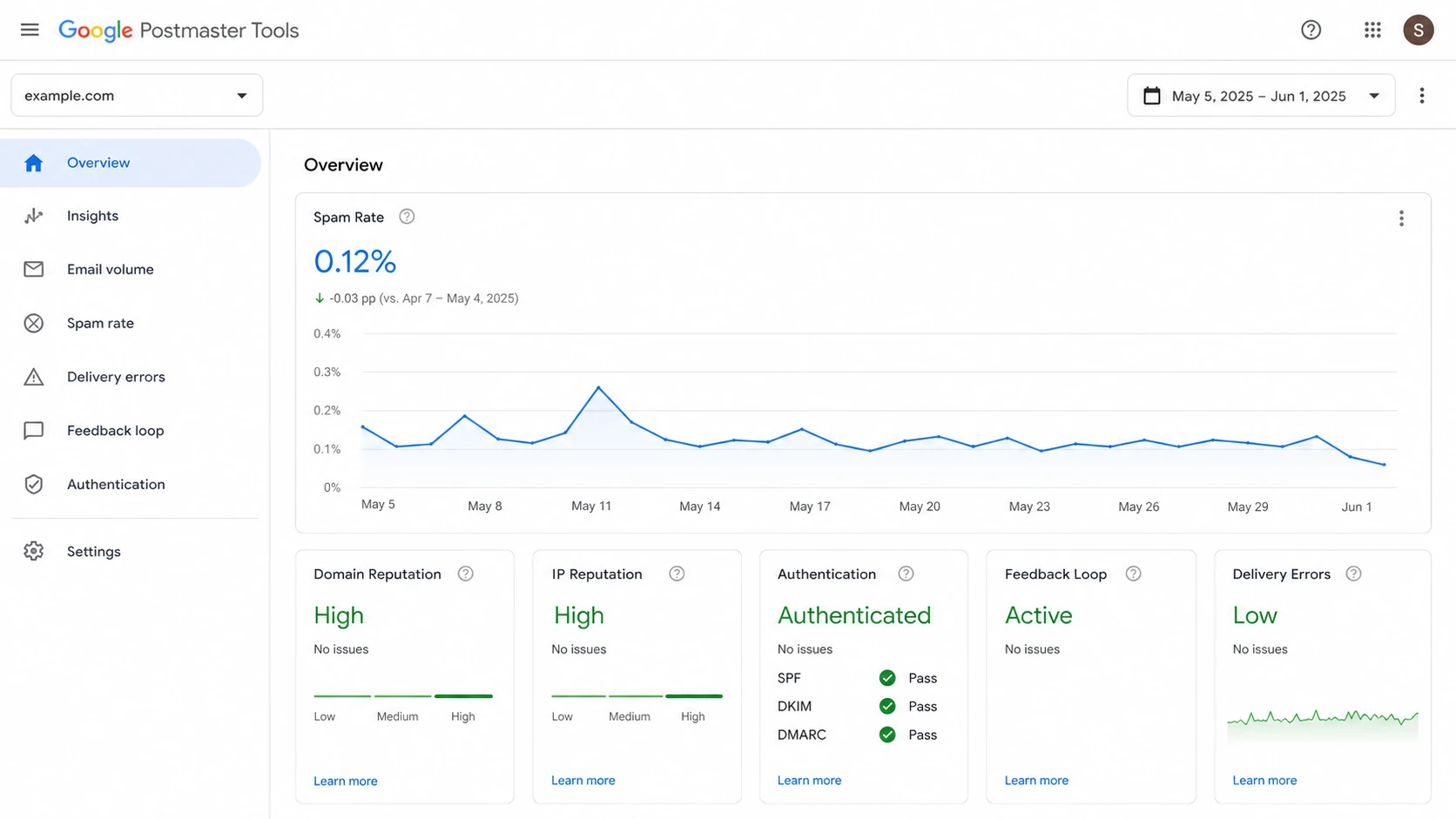 Google Postmaster Tools dashboard showing spam rate and reputation panels.