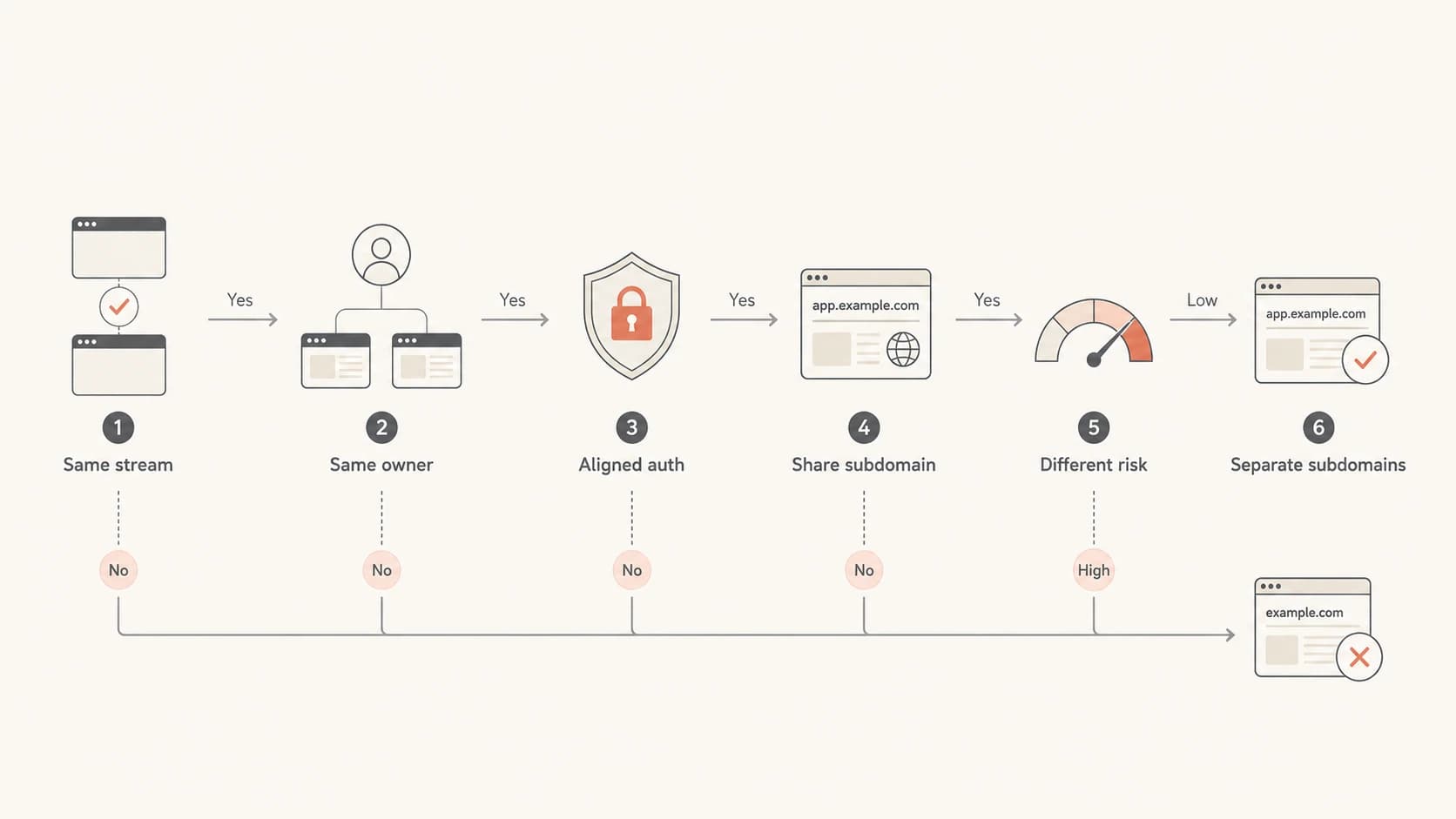 Decision path for shared versus separate ESP subdomains.